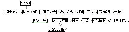 膨润土提纯工艺